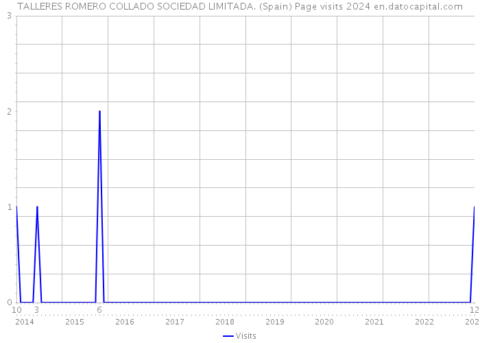 TALLERES ROMERO COLLADO SOCIEDAD LIMITADA. (Spain) Page visits 2024 