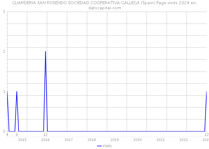 GUARDERIA SAN ROSENDO SOCIEDAD COOPERATIVA GALLEGA (Spain) Page visits 2024 
