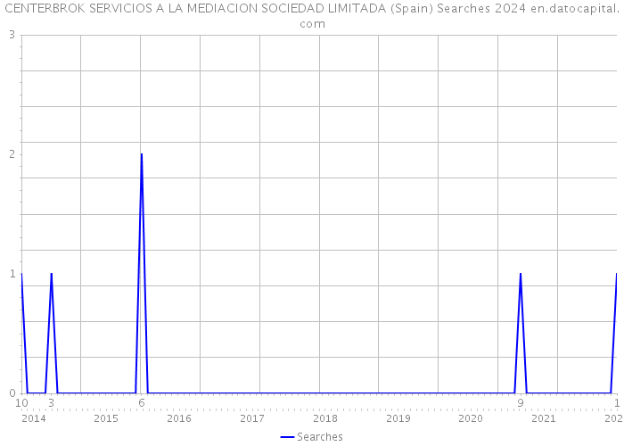 CENTERBROK SERVICIOS A LA MEDIACION SOCIEDAD LIMITADA (Spain) Searches 2024 