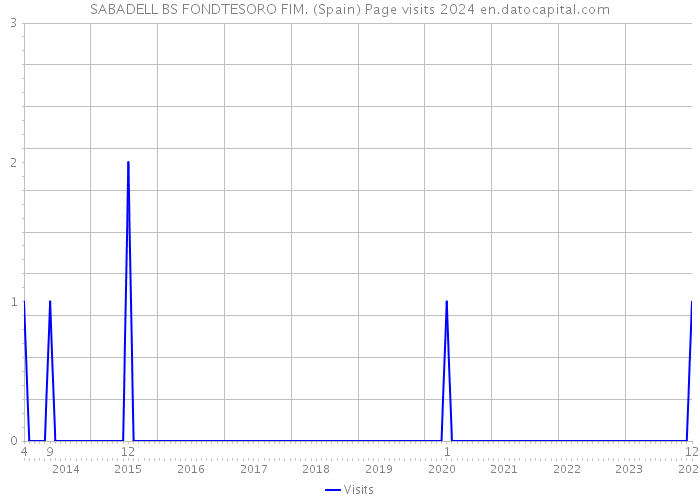 SABADELL BS FONDTESORO FIM. (Spain) Page visits 2024 