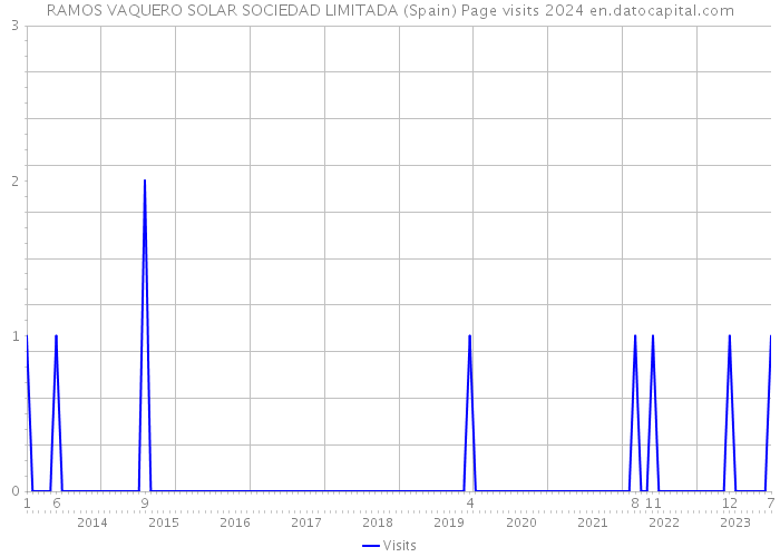 RAMOS VAQUERO SOLAR SOCIEDAD LIMITADA (Spain) Page visits 2024 
