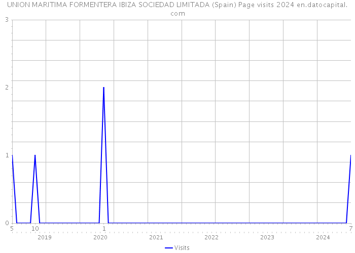 UNION MARITIMA FORMENTERA IBIZA SOCIEDAD LIMITADA (Spain) Page visits 2024 