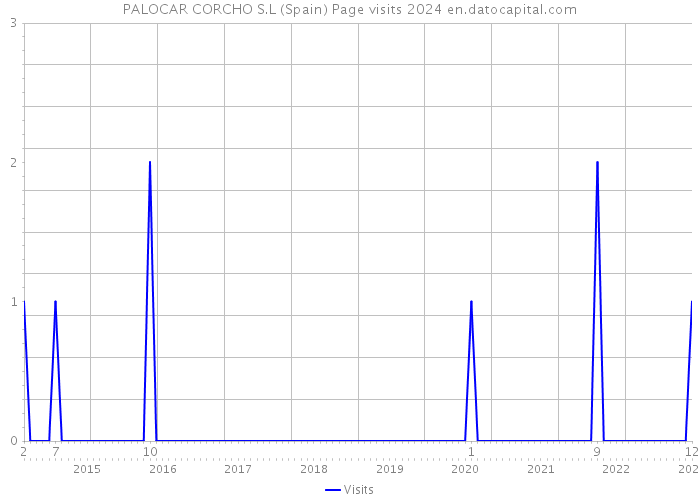PALOCAR CORCHO S.L (Spain) Page visits 2024 