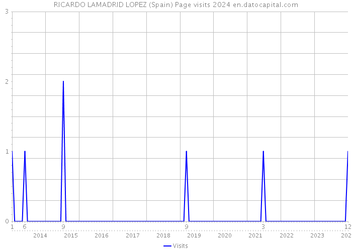 RICARDO LAMADRID LOPEZ (Spain) Page visits 2024 