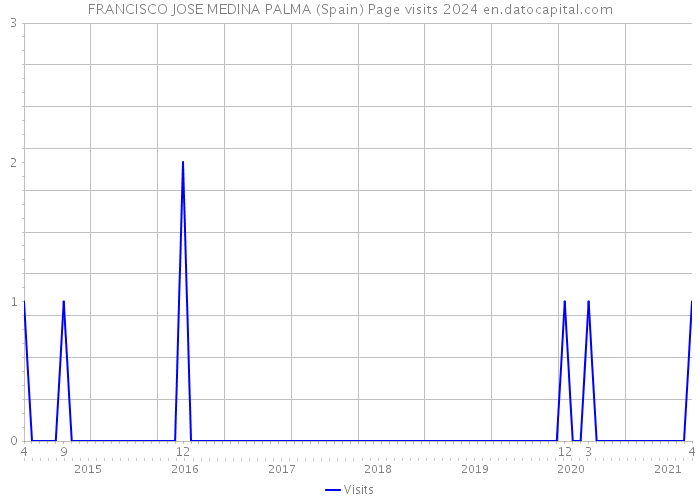 FRANCISCO JOSE MEDINA PALMA (Spain) Page visits 2024 