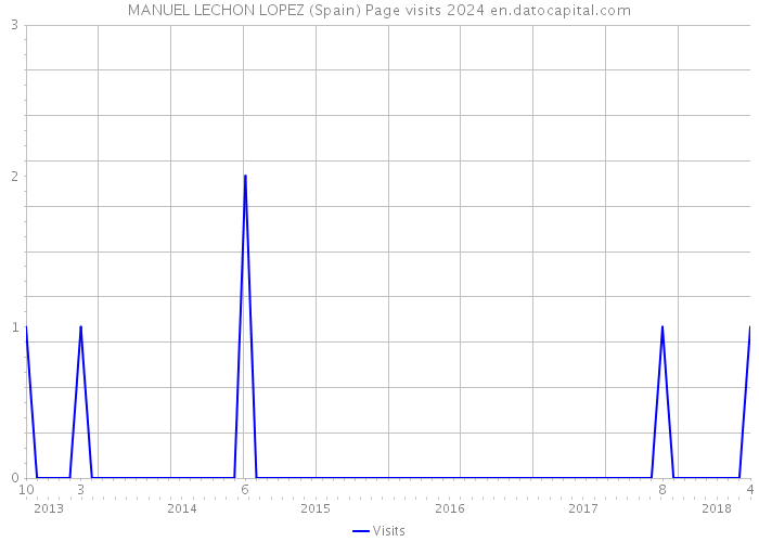 MANUEL LECHON LOPEZ (Spain) Page visits 2024 