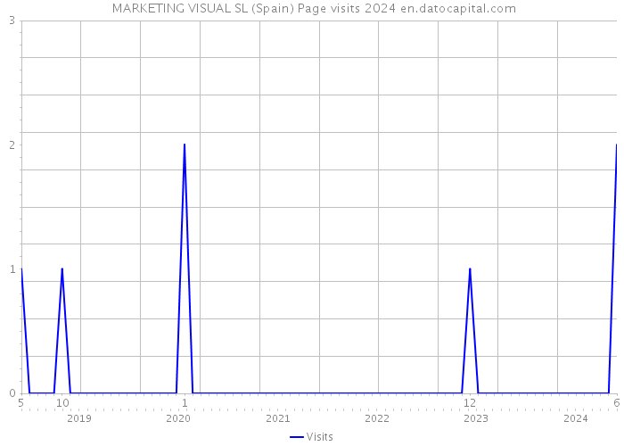  MARKETING VISUAL SL (Spain) Page visits 2024 