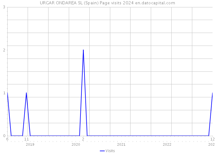 URGAR ONDAREA SL (Spain) Page visits 2024 