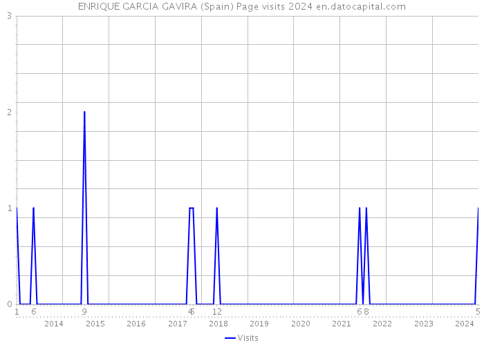 ENRIQUE GARCIA GAVIRA (Spain) Page visits 2024 