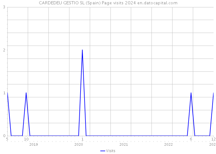 CARDEDEU GESTIO SL (Spain) Page visits 2024 