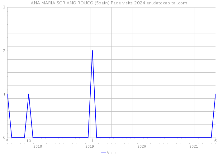 ANA MARIA SORIANO ROUCO (Spain) Page visits 2024 