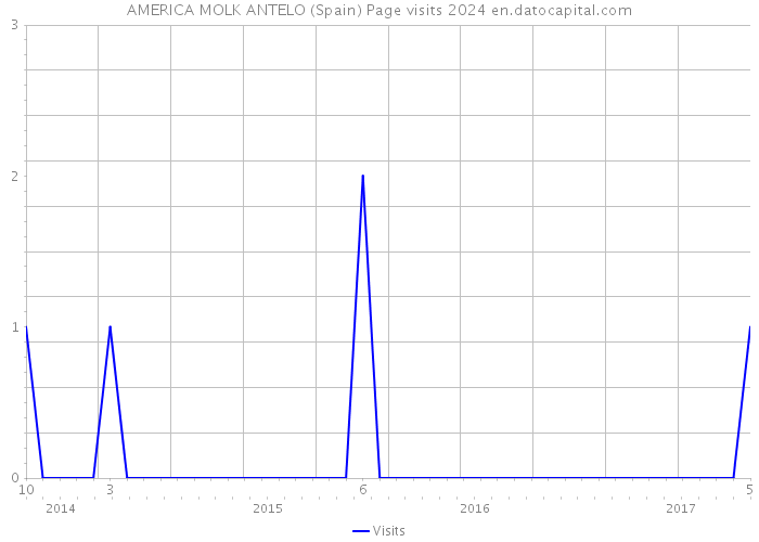 AMERICA MOLK ANTELO (Spain) Page visits 2024 