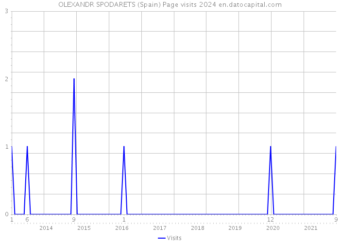 OLEXANDR SPODARETS (Spain) Page visits 2024 