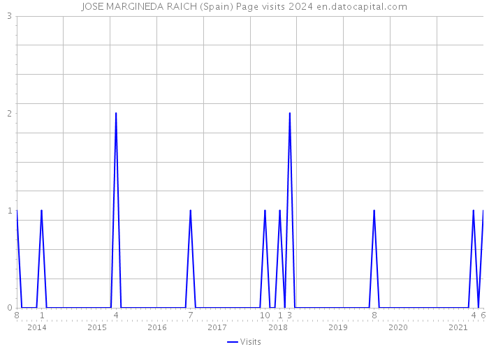 JOSE MARGINEDA RAICH (Spain) Page visits 2024 