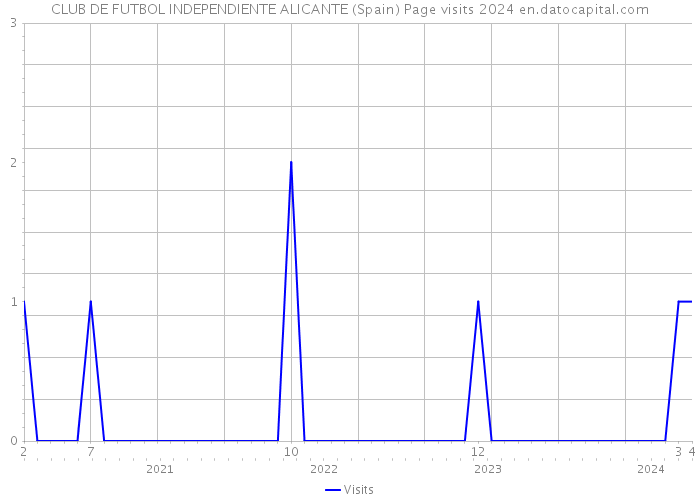 CLUB DE FUTBOL INDEPENDIENTE ALICANTE (Spain) Page visits 2024 