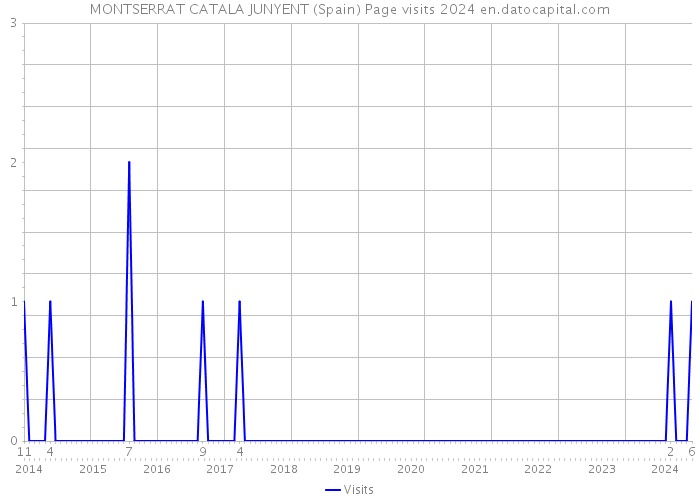 MONTSERRAT CATALA JUNYENT (Spain) Page visits 2024 