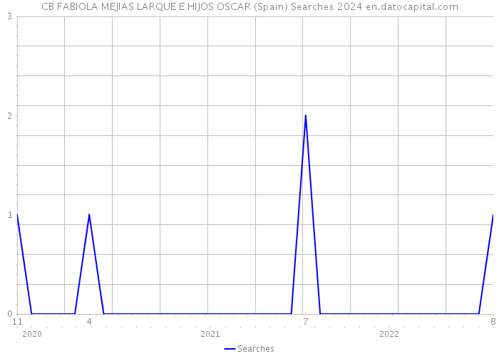 CB FABIOLA MEJIAS LARQUE E HIJOS OSCAR (Spain) Searches 2024 