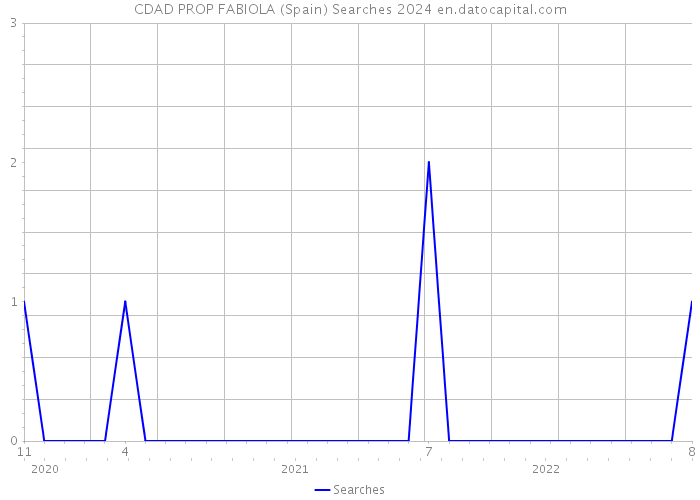 CDAD PROP FABIOLA (Spain) Searches 2024 