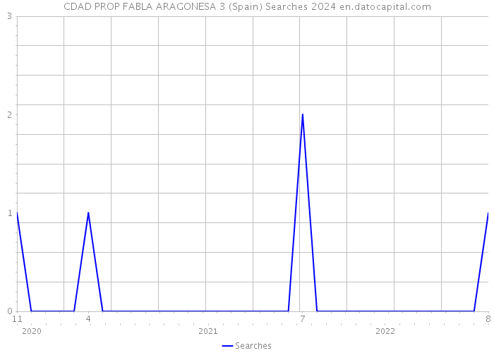 CDAD PROP FABLA ARAGONESA 3 (Spain) Searches 2024 