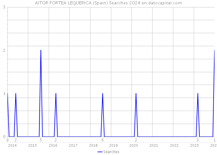 AITOR FORTEA LEQUERICA (Spain) Searches 2024 