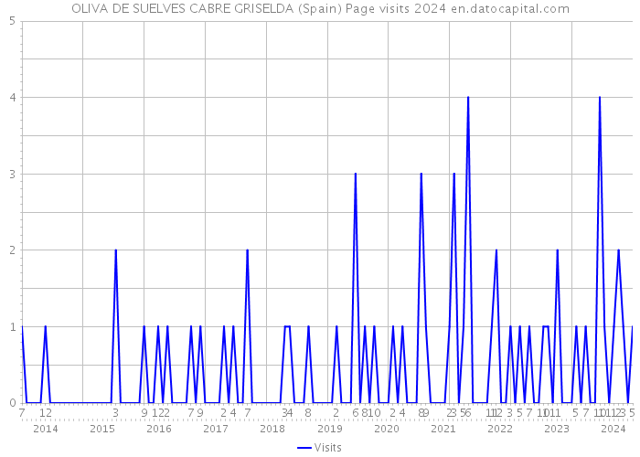 OLIVA DE SUELVES CABRE GRISELDA (Spain) Page visits 2024 