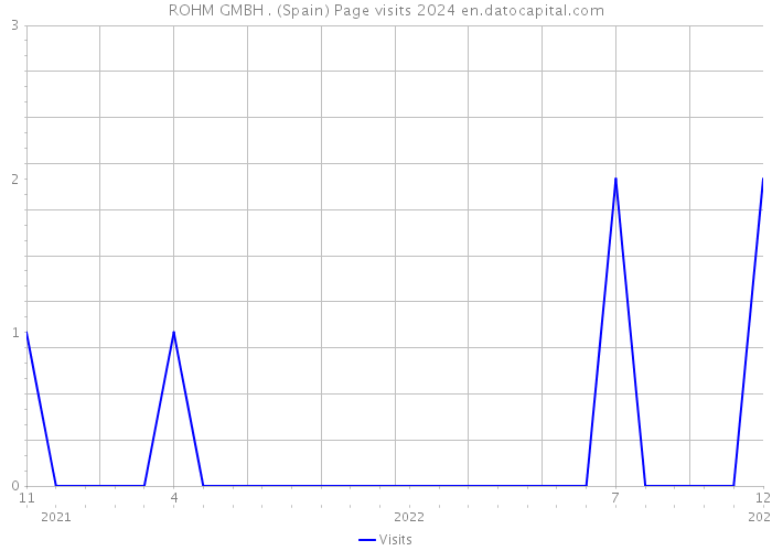 ROHM GMBH . (Spain) Page visits 2024 