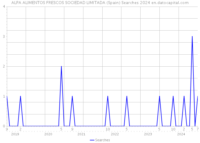 ALPA ALIMENTOS FRESCOS SOCIEDAD LIMITADA (Spain) Searches 2024 