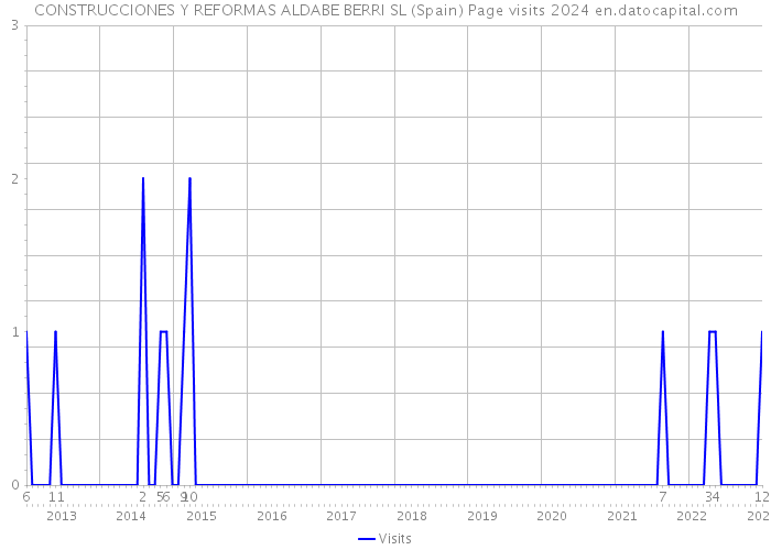 CONSTRUCCIONES Y REFORMAS ALDABE BERRI SL (Spain) Page visits 2024 