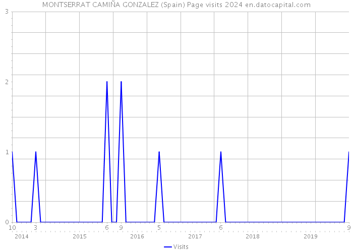MONTSERRAT CAMIÑA GONZALEZ (Spain) Page visits 2024 