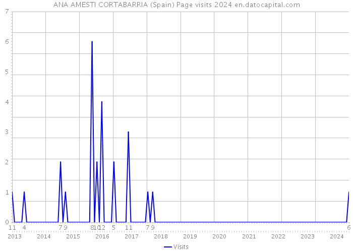 ANA AMESTI CORTABARRIA (Spain) Page visits 2024 