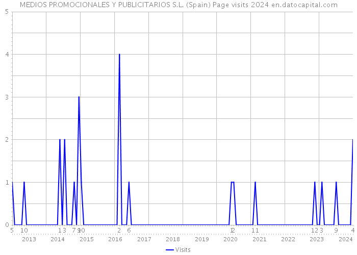 MEDIOS PROMOCIONALES Y PUBLICITARIOS S.L. (Spain) Page visits 2024 