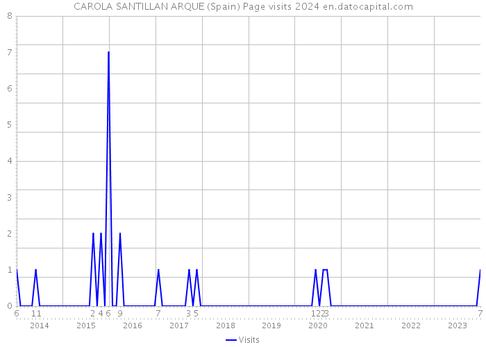 CAROLA SANTILLAN ARQUE (Spain) Page visits 2024 
