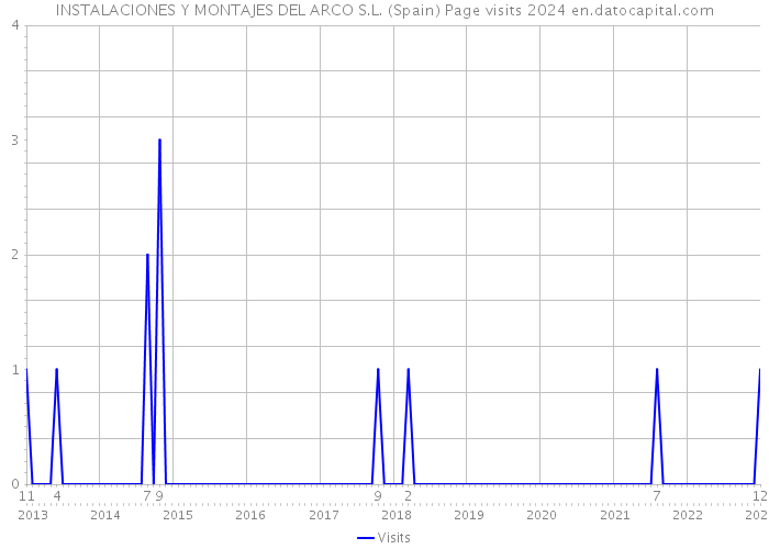 INSTALACIONES Y MONTAJES DEL ARCO S.L. (Spain) Page visits 2024 