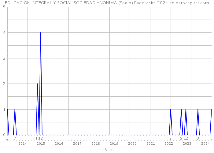 EDUCACION INTEGRAL Y SOCIAL SOCIEDAD ANONIMA (Spain) Page visits 2024 