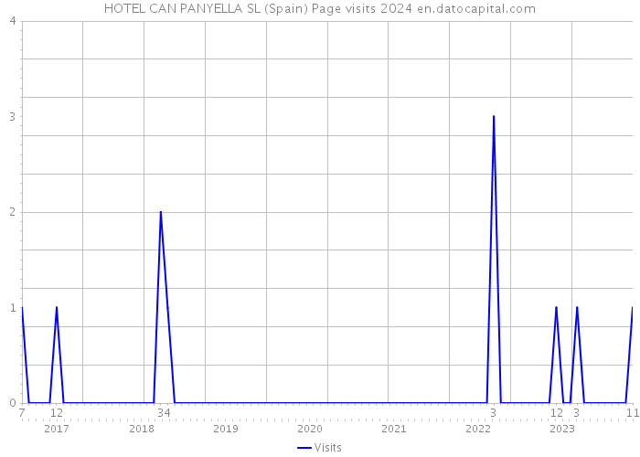 HOTEL CAN PANYELLA SL (Spain) Page visits 2024 