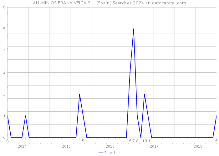 ALUMINIOS BRANA VEIGA S.L. (Spain) Searches 2024 