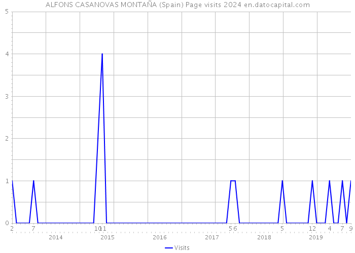 ALFONS CASANOVAS MONTAÑA (Spain) Page visits 2024 