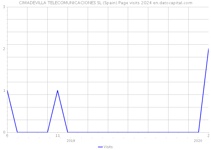 CIMADEVILLA TELECOMUNICACIONES SL (Spain) Page visits 2024 