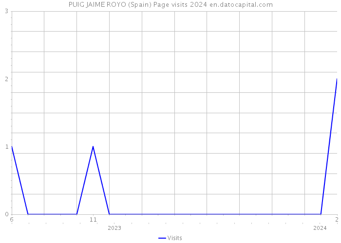 PUIG JAIME ROYO (Spain) Page visits 2024 