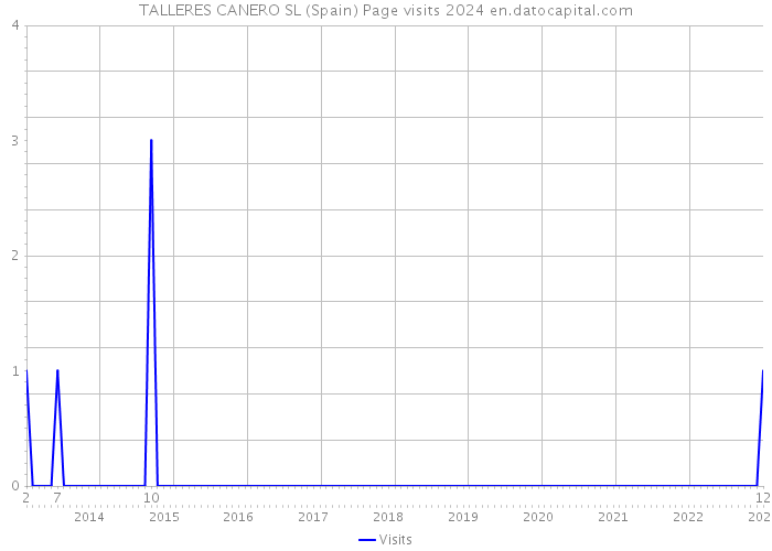 TALLERES CANERO SL (Spain) Page visits 2024 