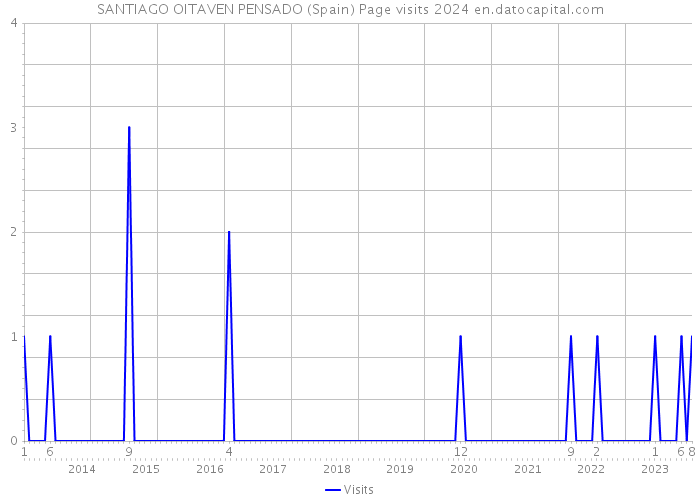 SANTIAGO OITAVEN PENSADO (Spain) Page visits 2024 