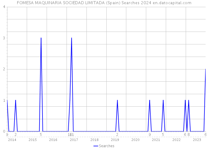 FOMESA MAQUINARIA SOCIEDAD LIMITADA (Spain) Searches 2024 