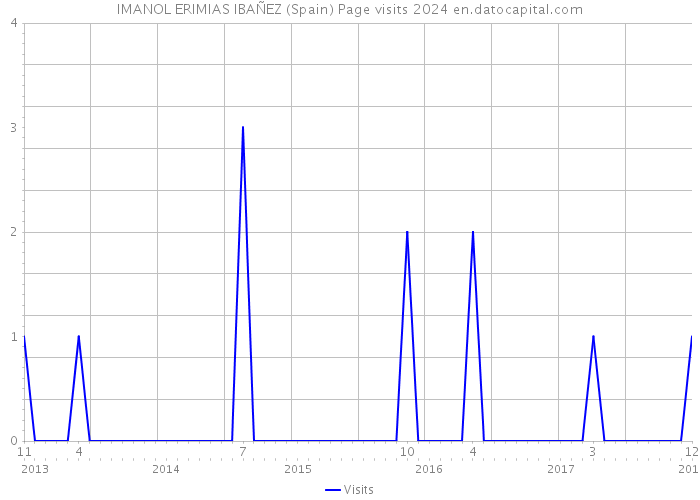 IMANOL ERIMIAS IBAÑEZ (Spain) Page visits 2024 