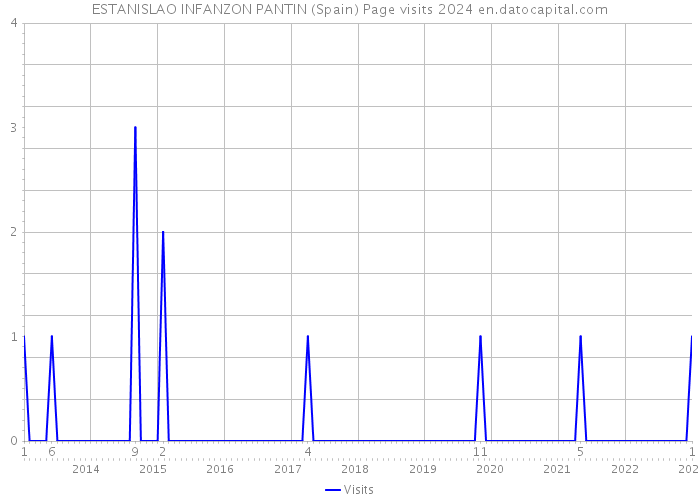 ESTANISLAO INFANZON PANTIN (Spain) Page visits 2024 