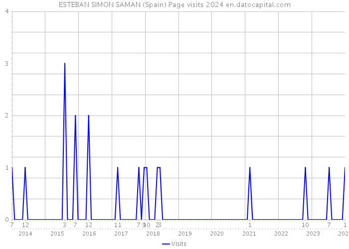 ESTEBAN SIMON SAMAN (Spain) Page visits 2024 