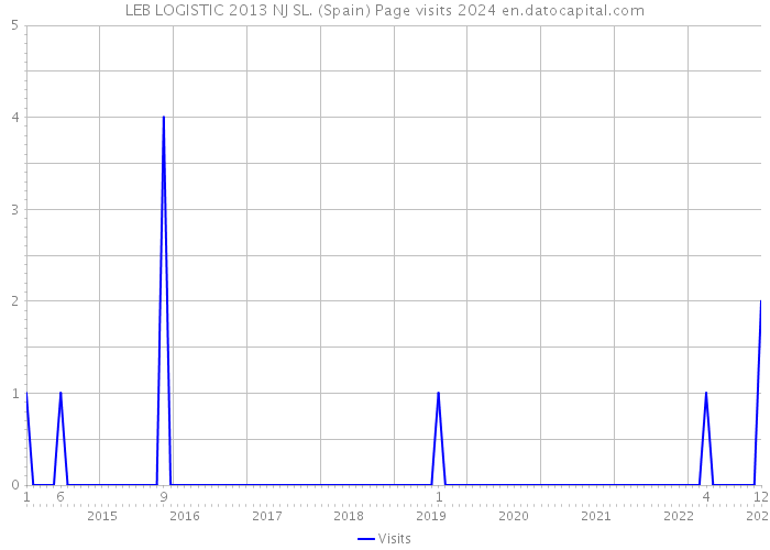 LEB LOGISTIC 2013 NJ SL. (Spain) Page visits 2024 