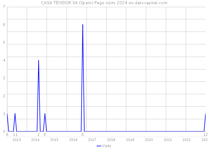 CASA TEXIDOR SA (Spain) Page visits 2024 