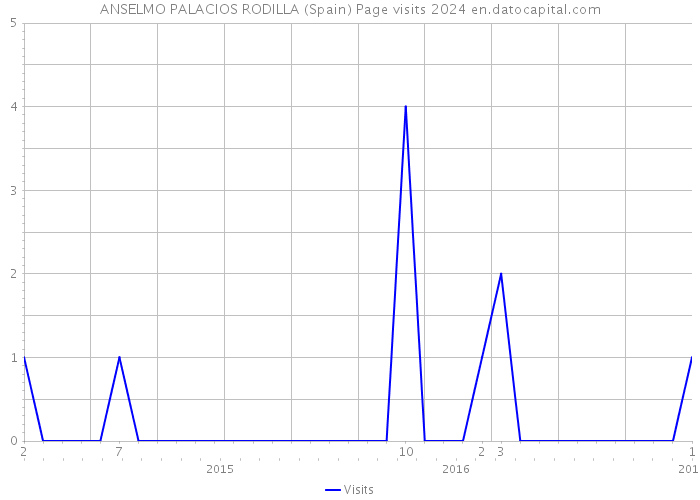 ANSELMO PALACIOS RODILLA (Spain) Page visits 2024 