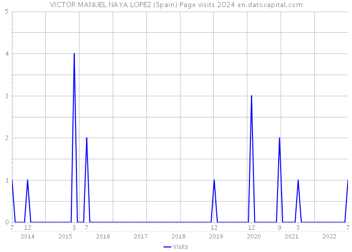 VICTOR MANUEL NAYA LOPEZ (Spain) Page visits 2024 