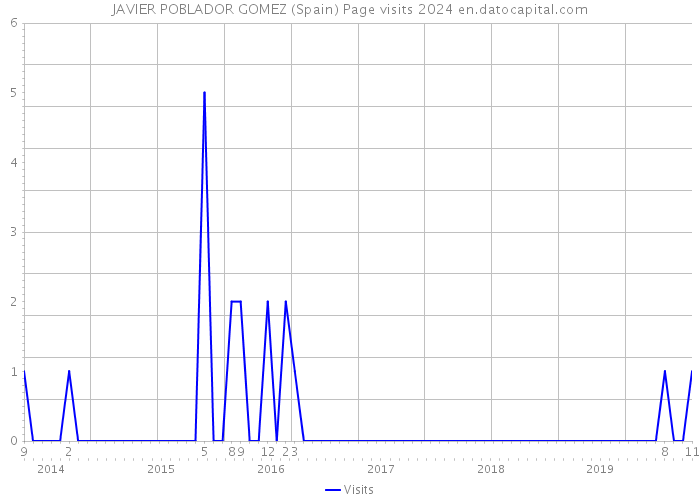 JAVIER POBLADOR GOMEZ (Spain) Page visits 2024 